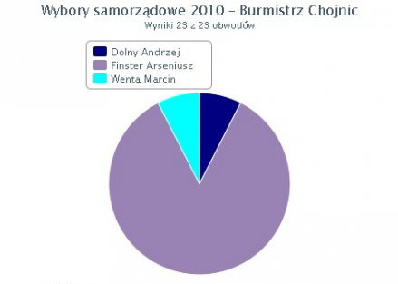 Wyniki burmistrz statystyka.jpg