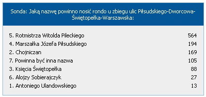 Sonda zakończona Sonda zakończona